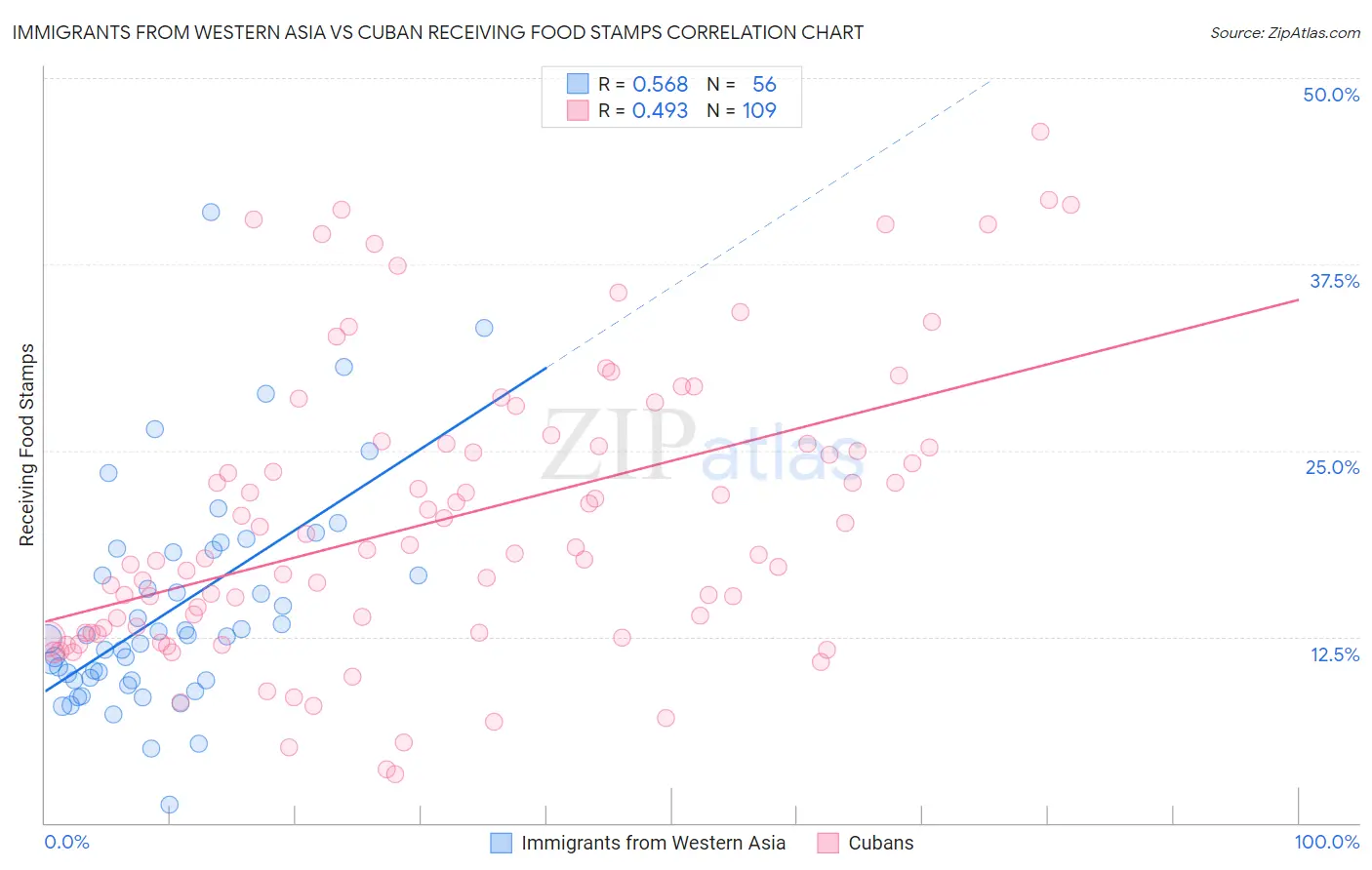Immigrants from Western Asia vs Cuban Receiving Food Stamps