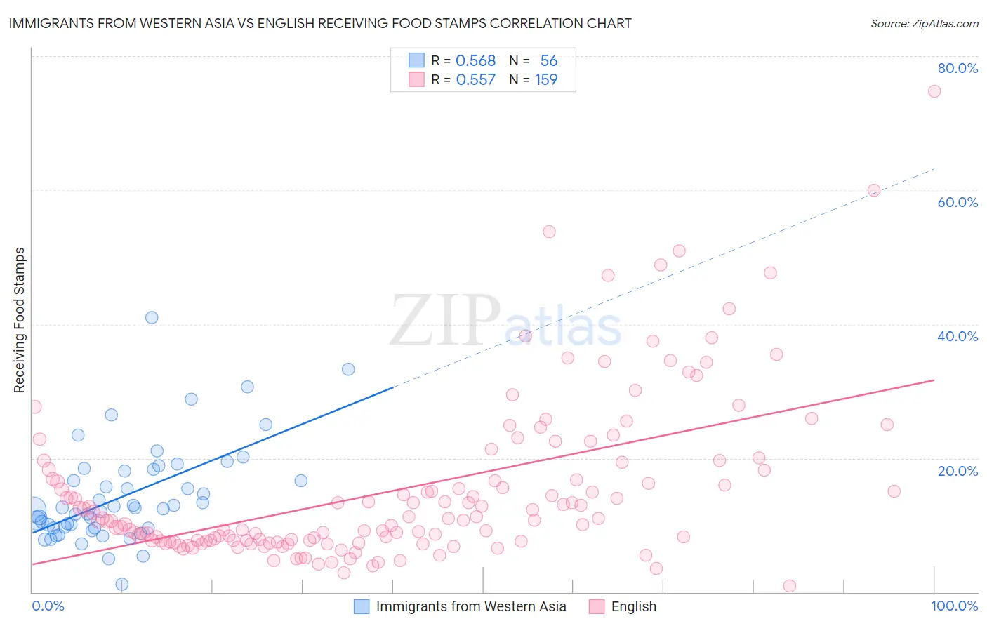 Immigrants from Western Asia vs English Receiving Food Stamps