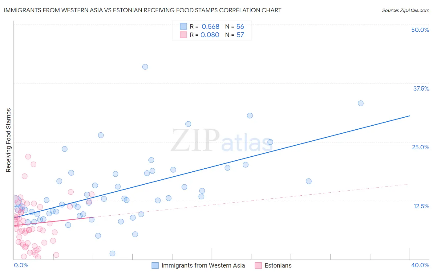 Immigrants from Western Asia vs Estonian Receiving Food Stamps