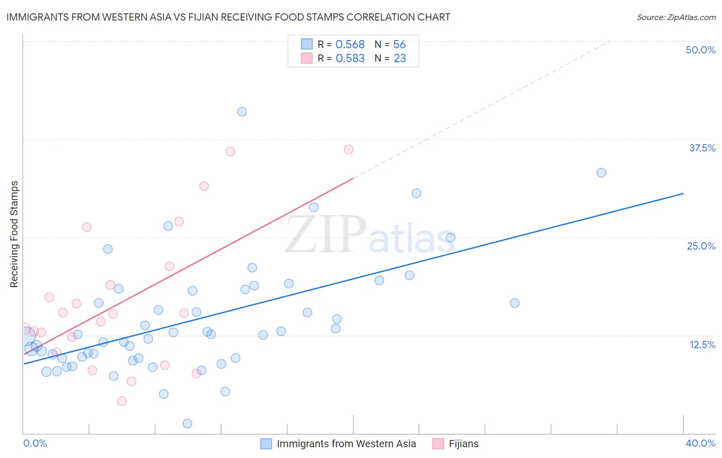 Immigrants from Western Asia vs Fijian Receiving Food Stamps