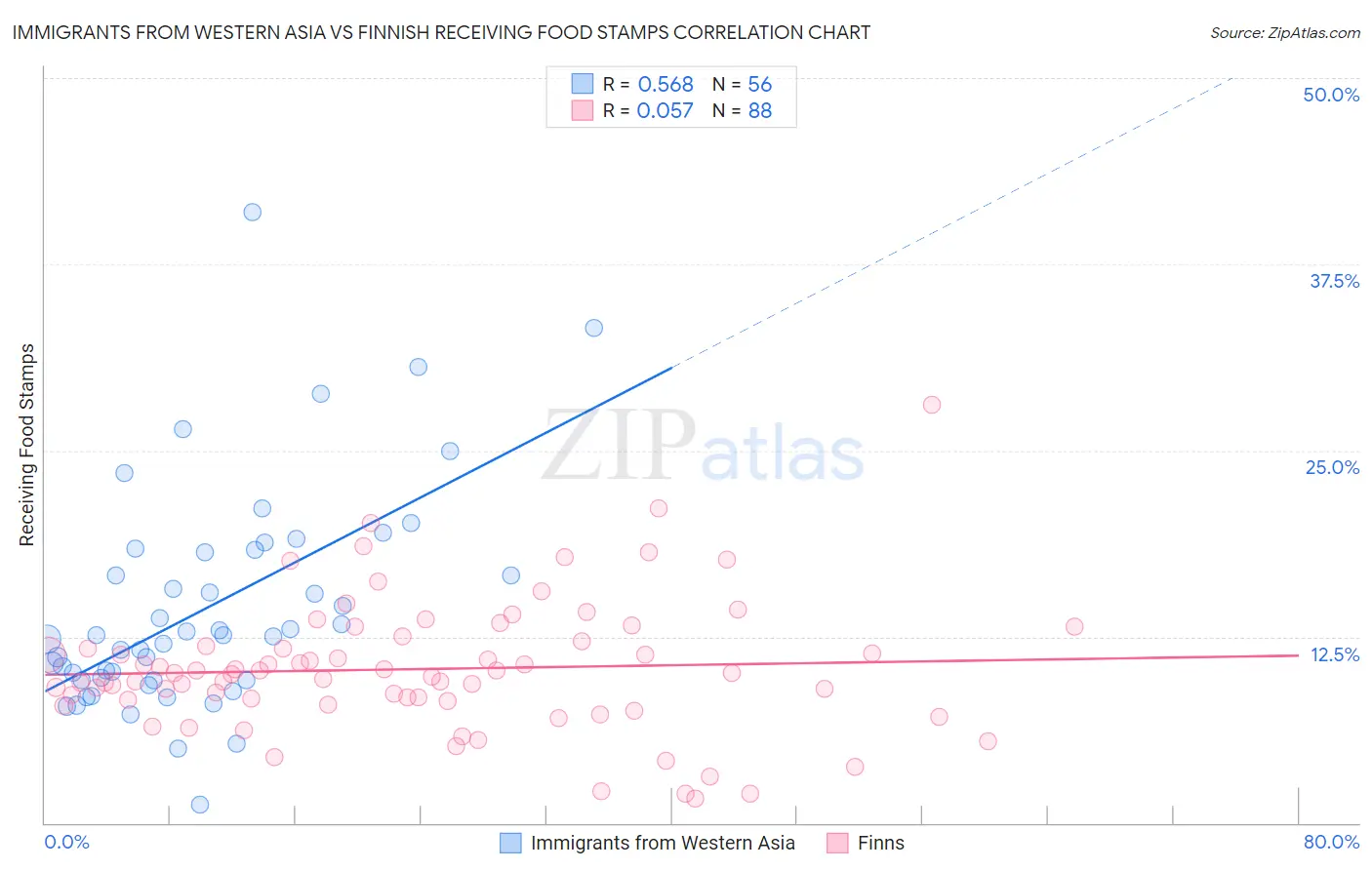 Immigrants from Western Asia vs Finnish Receiving Food Stamps