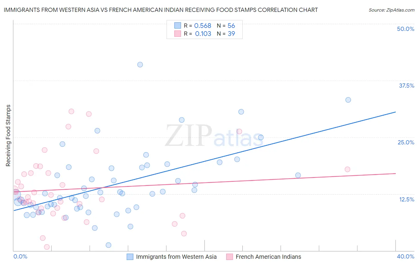 Immigrants from Western Asia vs French American Indian Receiving Food Stamps