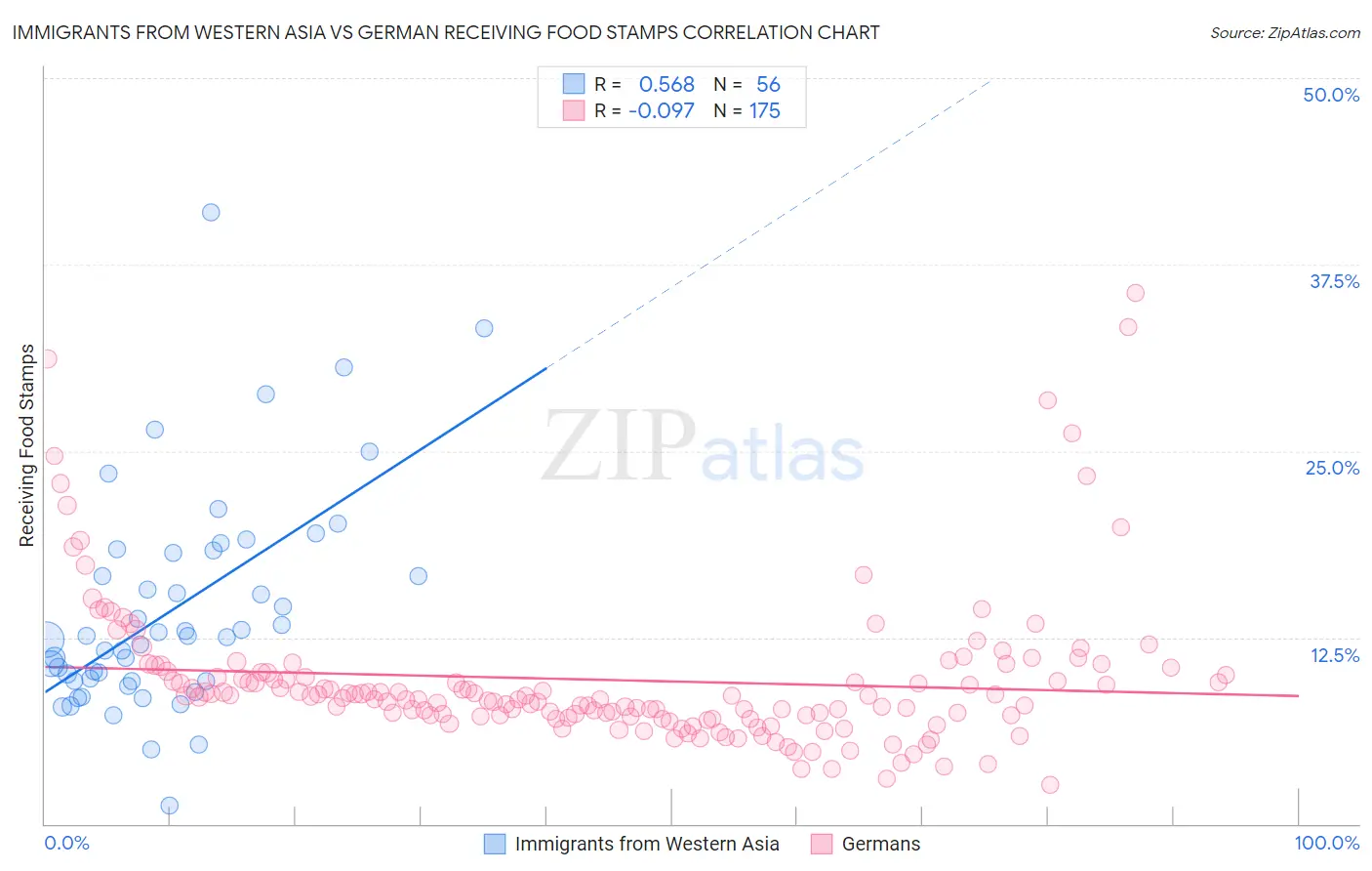 Immigrants from Western Asia vs German Receiving Food Stamps