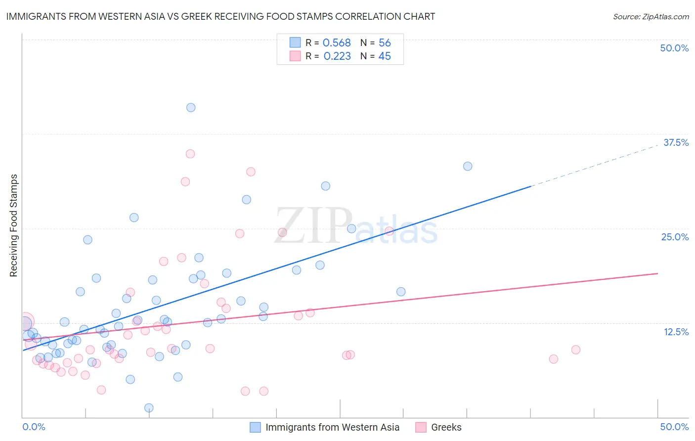 Immigrants from Western Asia vs Greek Receiving Food Stamps