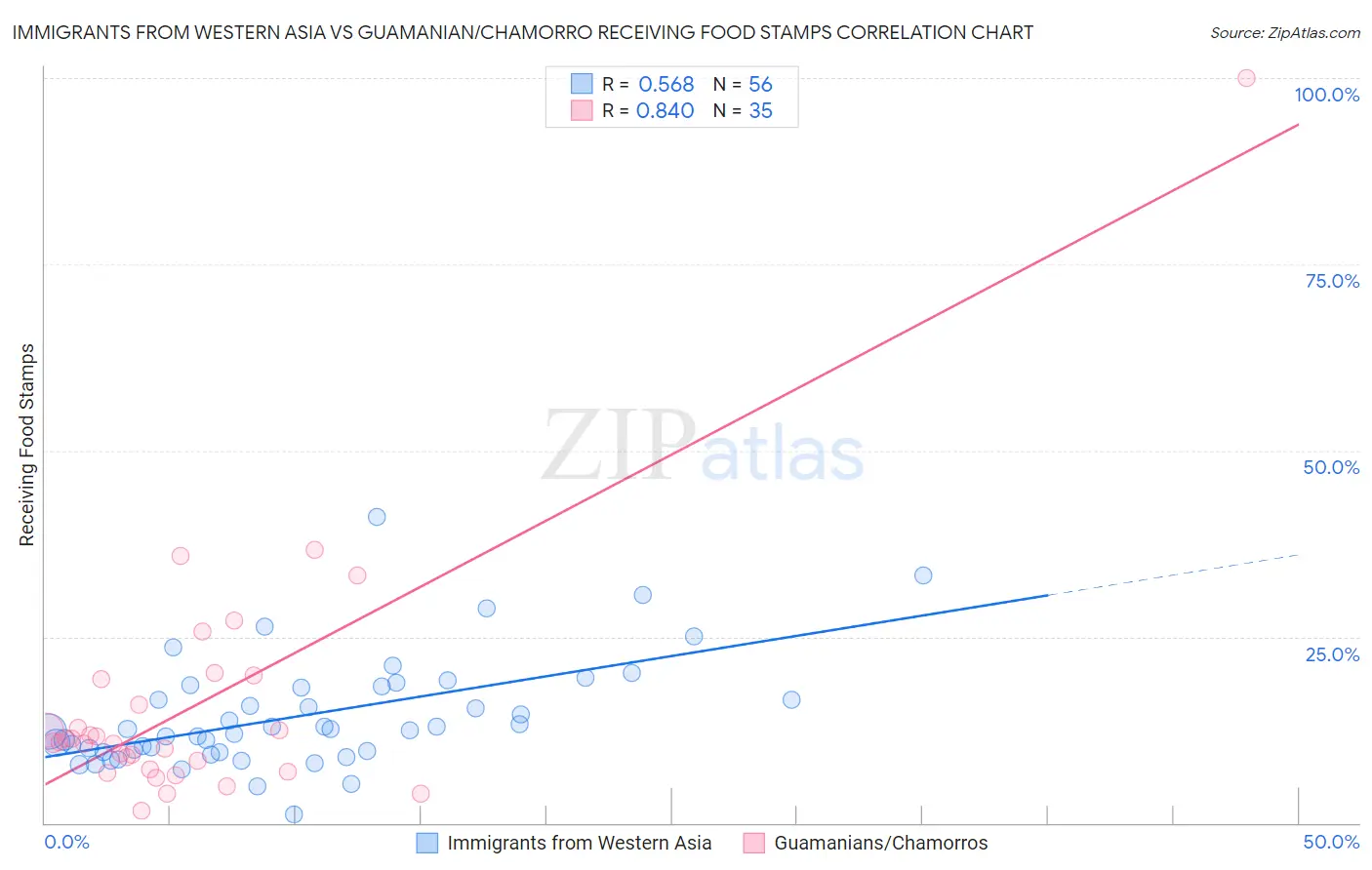Immigrants from Western Asia vs Guamanian/Chamorro Receiving Food Stamps