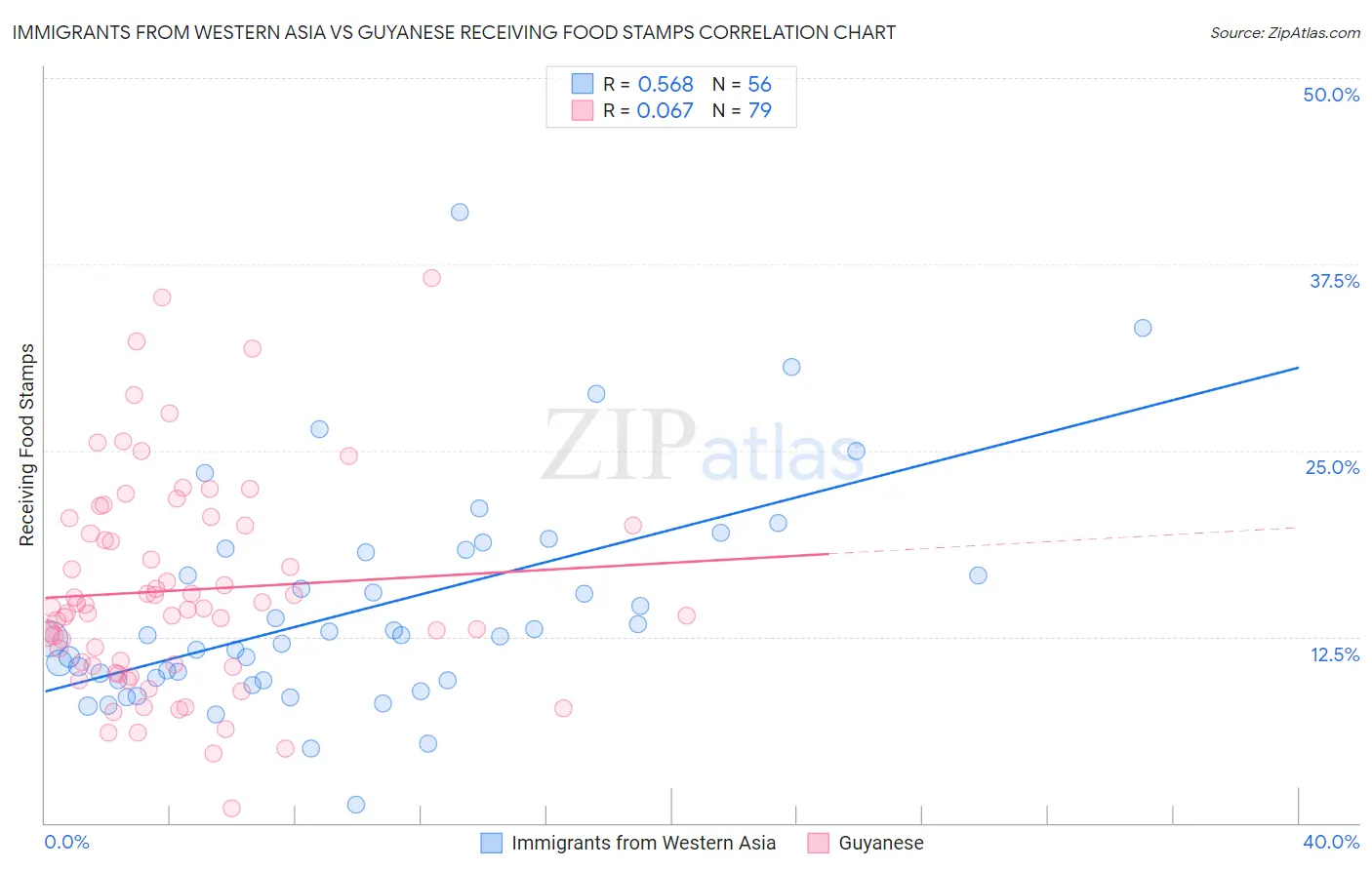 Immigrants from Western Asia vs Guyanese Receiving Food Stamps