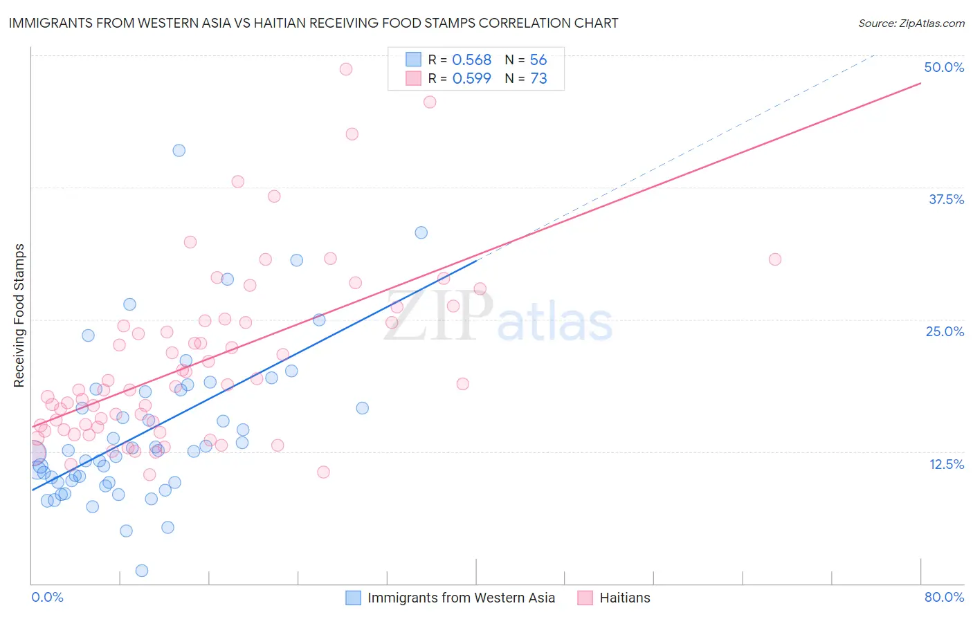 Immigrants from Western Asia vs Haitian Receiving Food Stamps