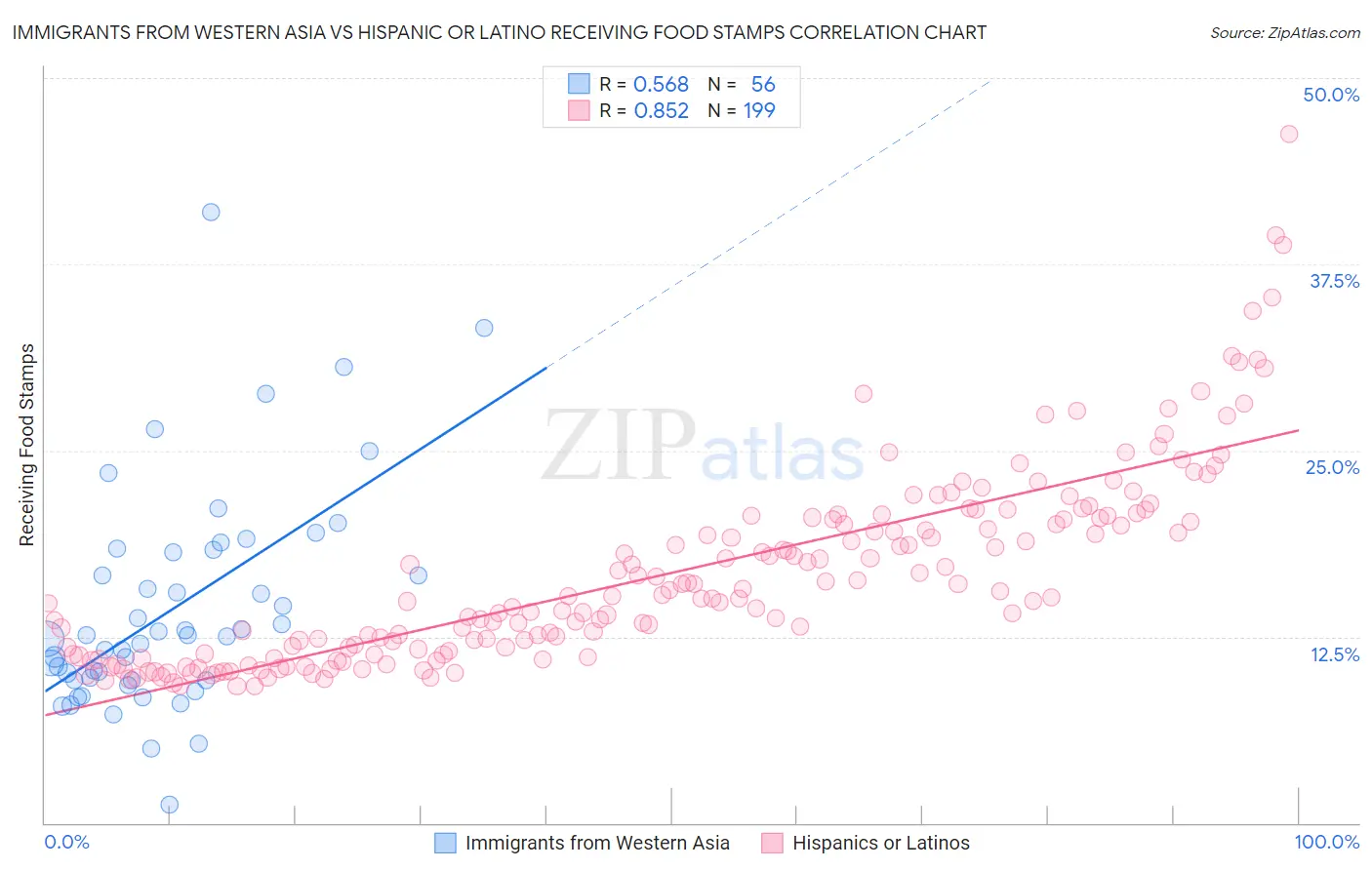 Immigrants from Western Asia vs Hispanic or Latino Receiving Food Stamps