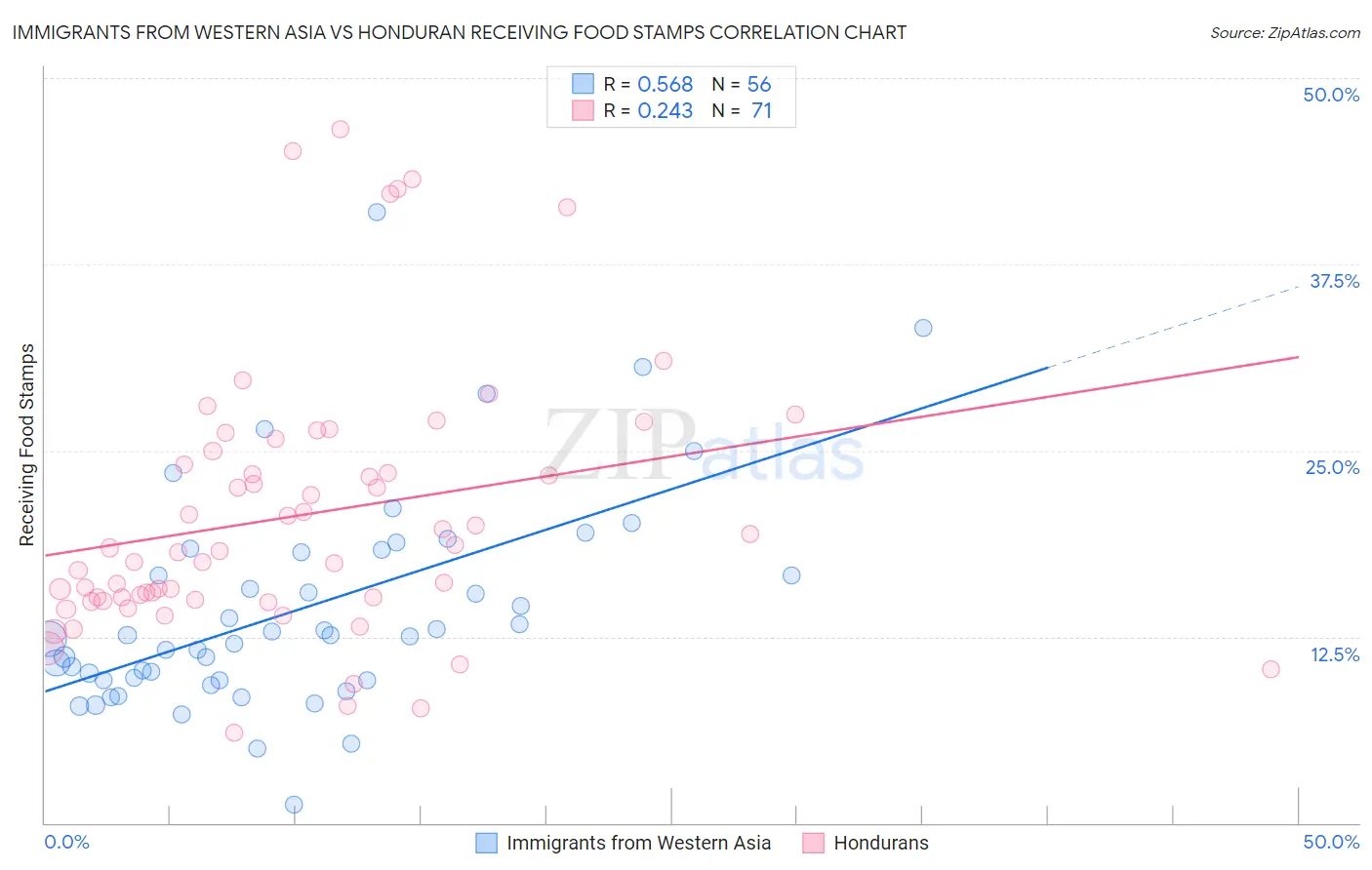 Immigrants from Western Asia vs Honduran Receiving Food Stamps