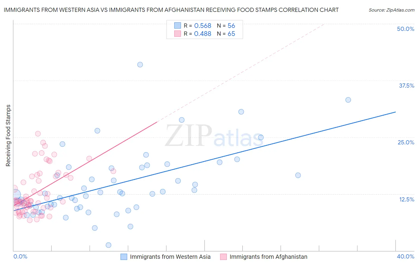Immigrants from Western Asia vs Immigrants from Afghanistan Receiving Food Stamps