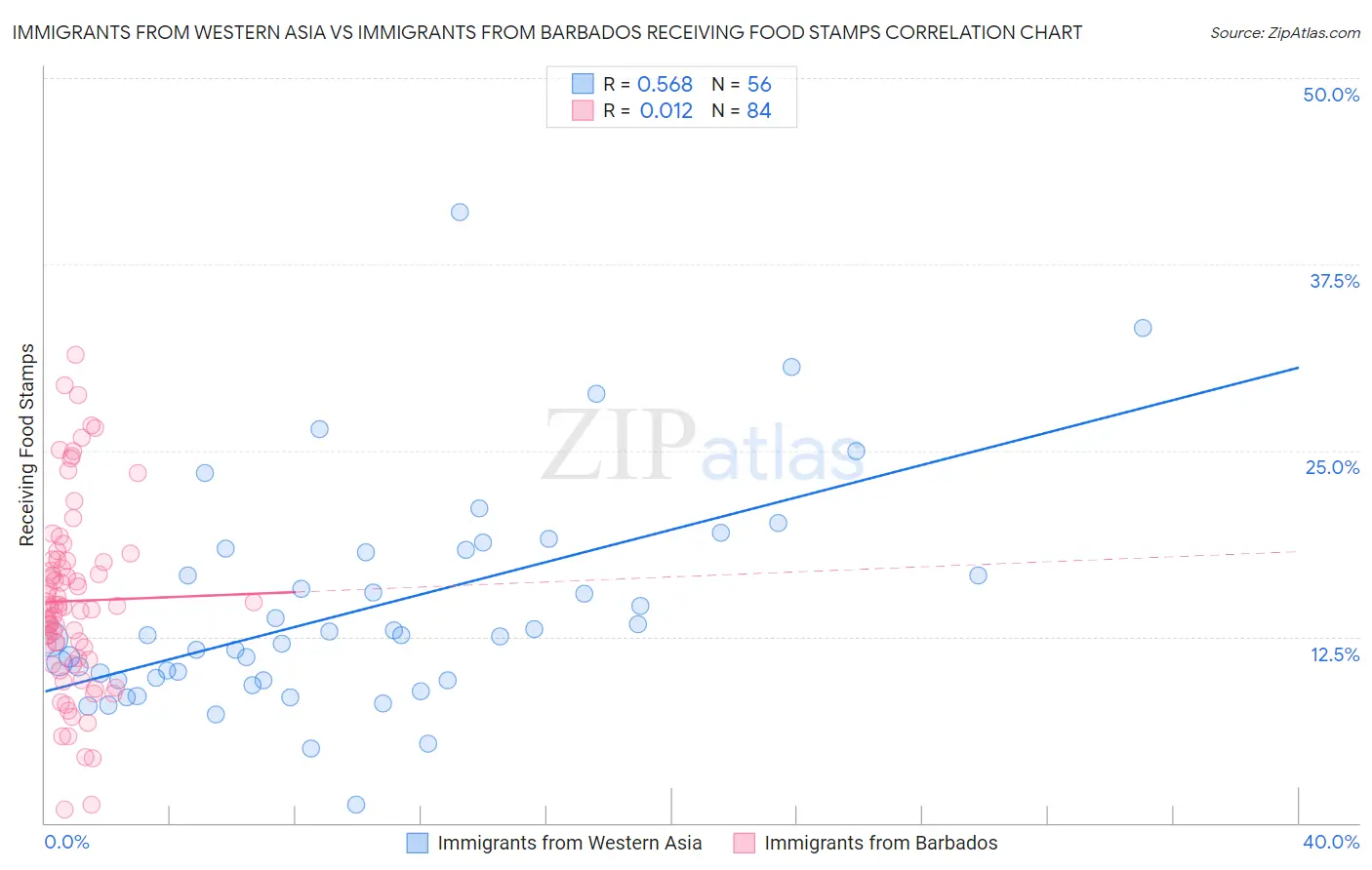 Immigrants from Western Asia vs Immigrants from Barbados Receiving Food Stamps
