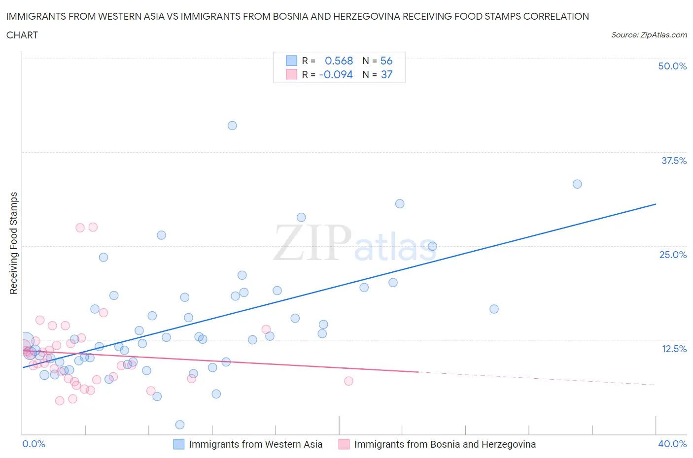 Immigrants from Western Asia vs Immigrants from Bosnia and Herzegovina Receiving Food Stamps