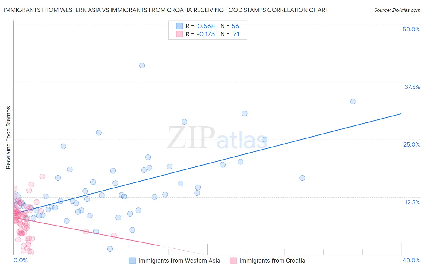 Immigrants from Western Asia vs Immigrants from Croatia Receiving Food Stamps