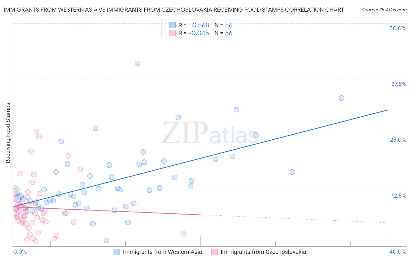 Immigrants from Western Asia vs Immigrants from Czechoslovakia Receiving Food Stamps