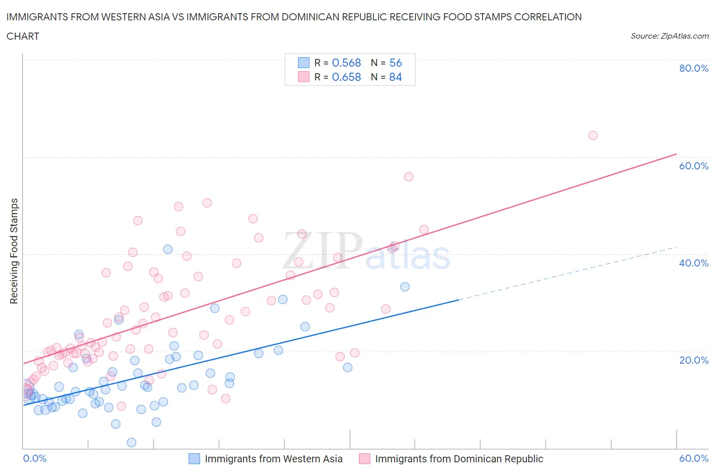 Immigrants from Western Asia vs Immigrants from Dominican Republic Receiving Food Stamps