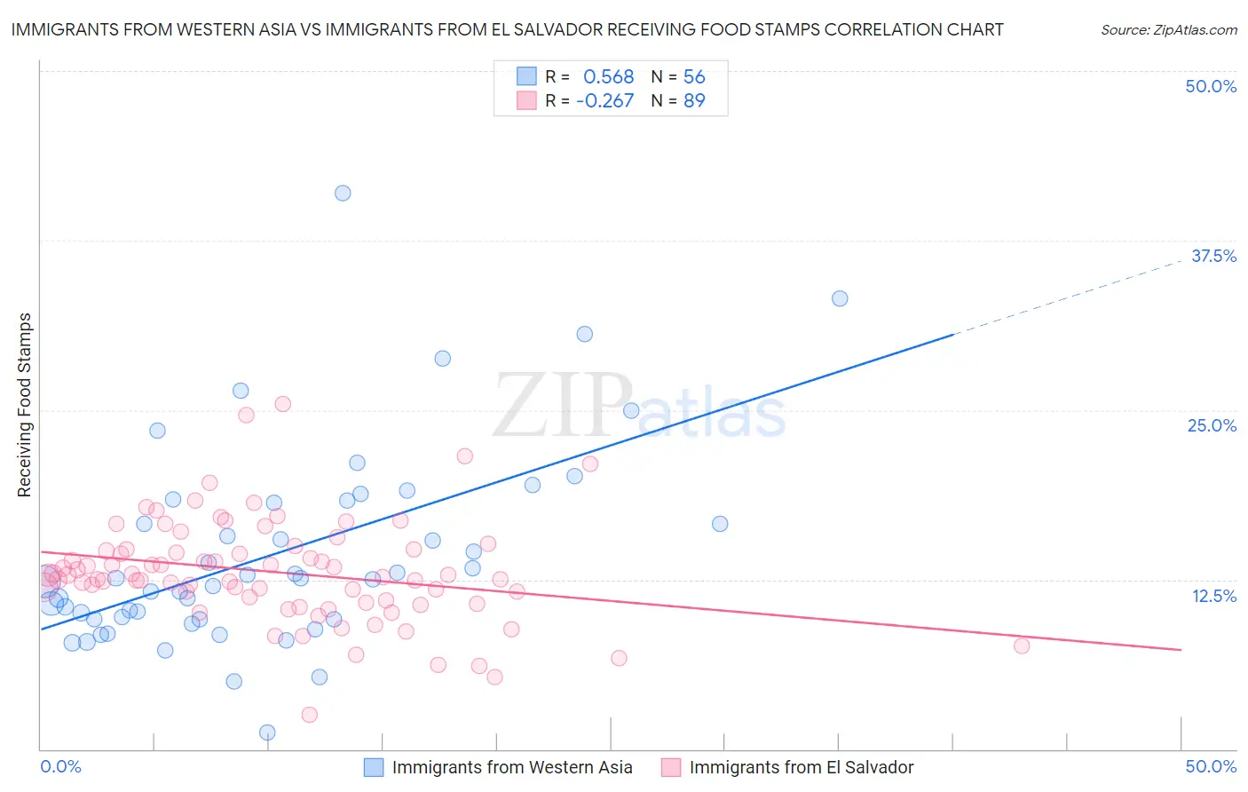 Immigrants from Western Asia vs Immigrants from El Salvador Receiving Food Stamps