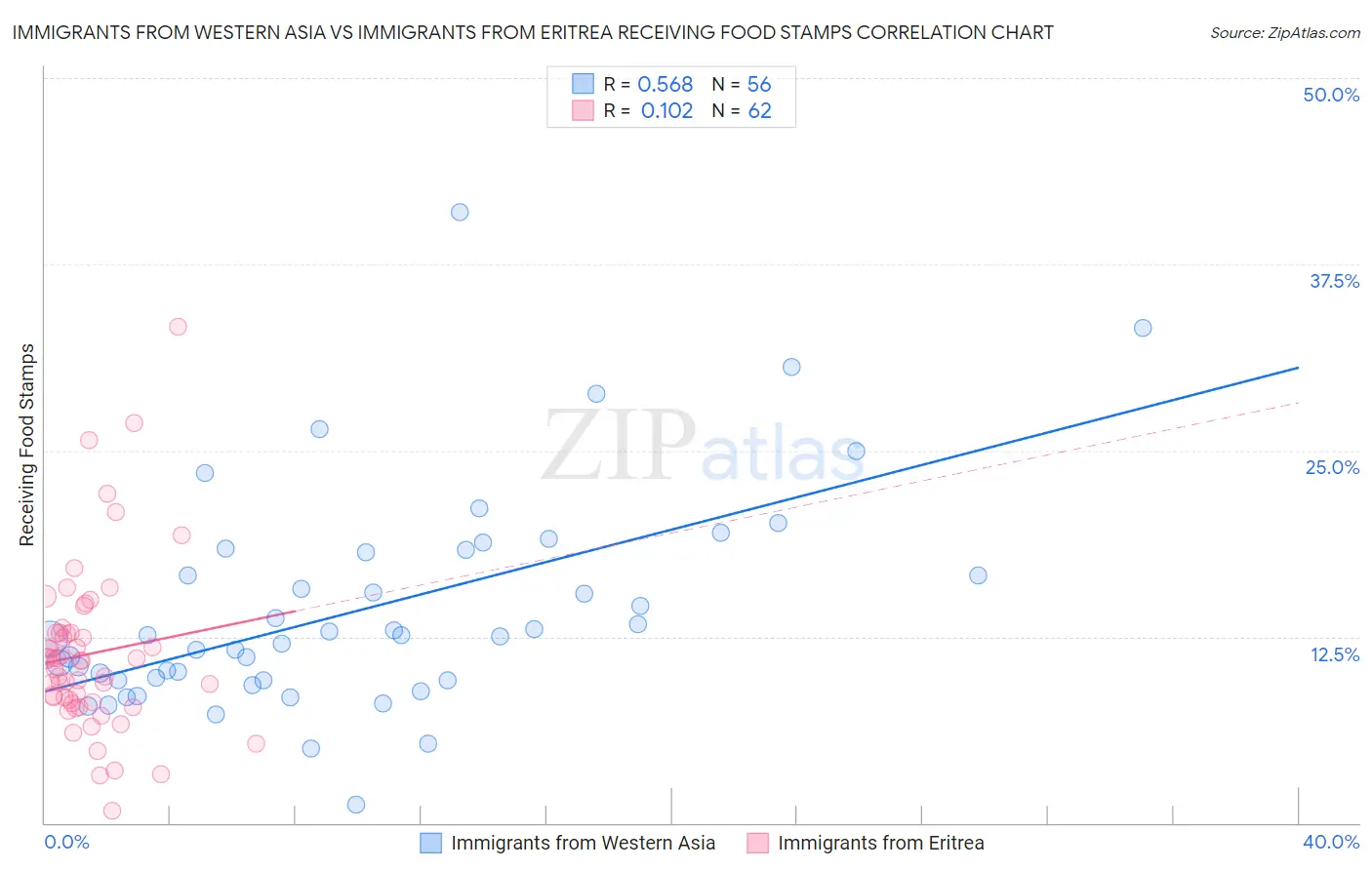 Immigrants from Western Asia vs Immigrants from Eritrea Receiving Food Stamps