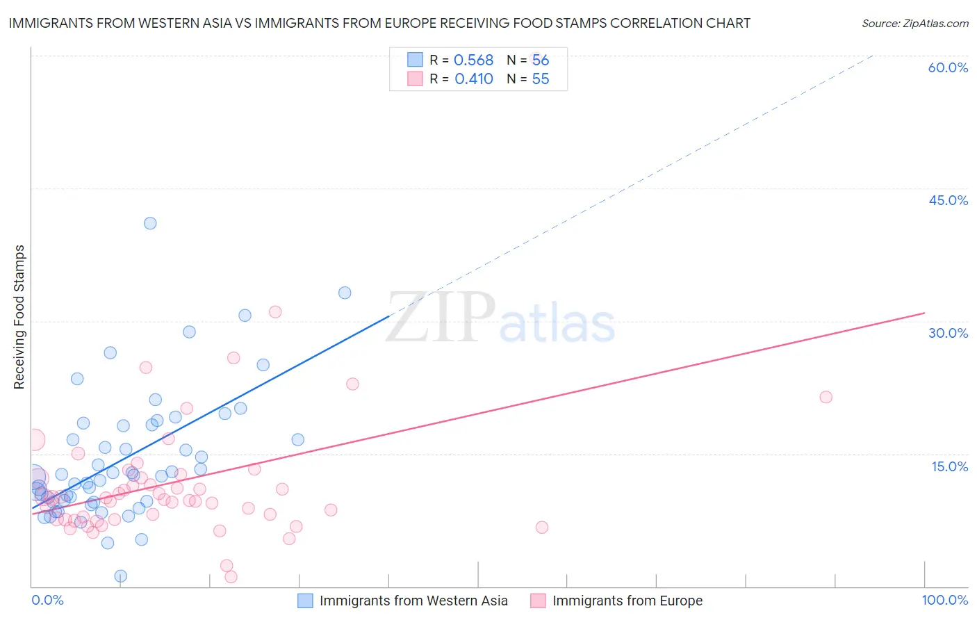 Immigrants from Western Asia vs Immigrants from Europe Receiving Food Stamps