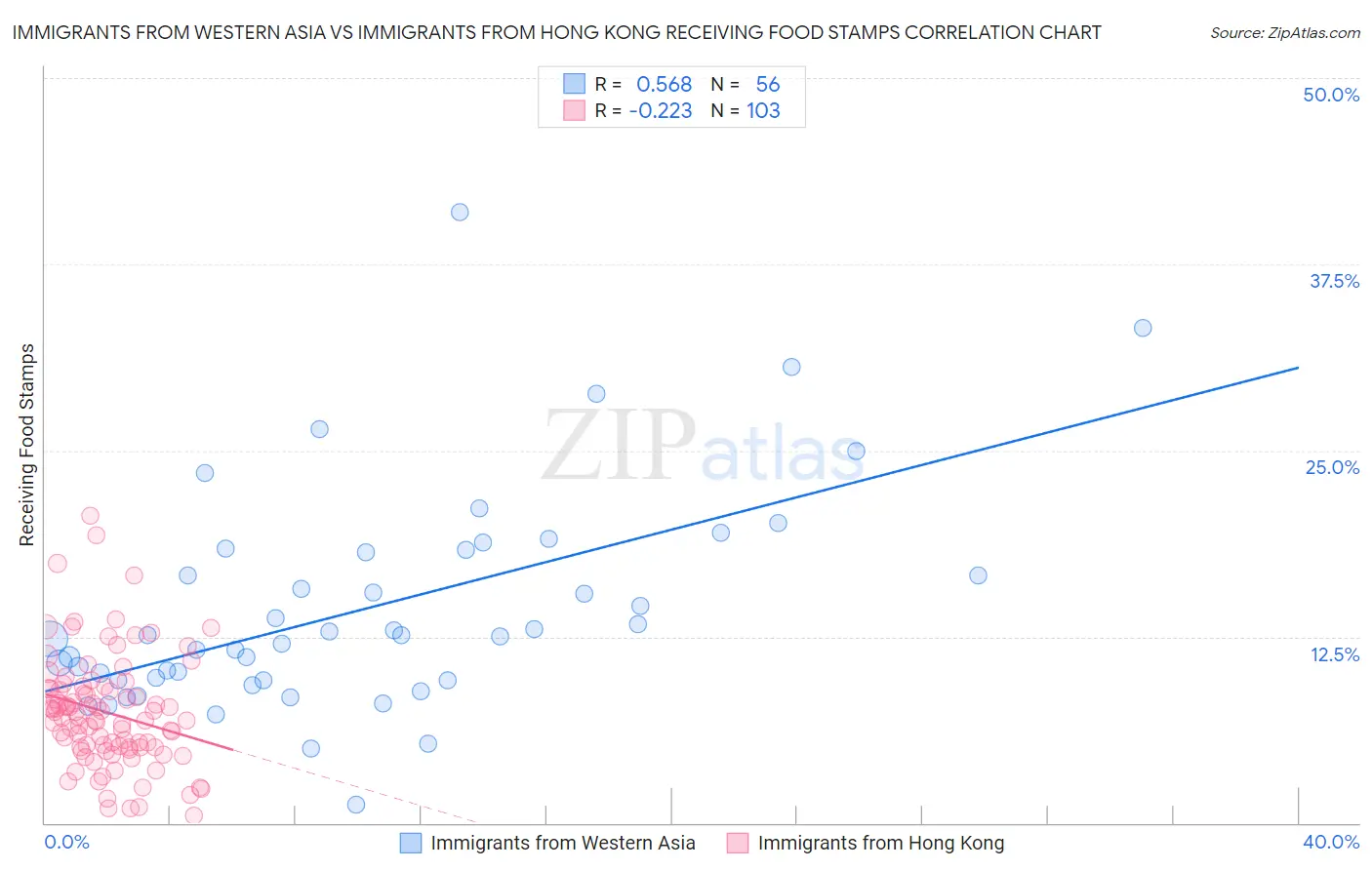 Immigrants from Western Asia vs Immigrants from Hong Kong Receiving Food Stamps