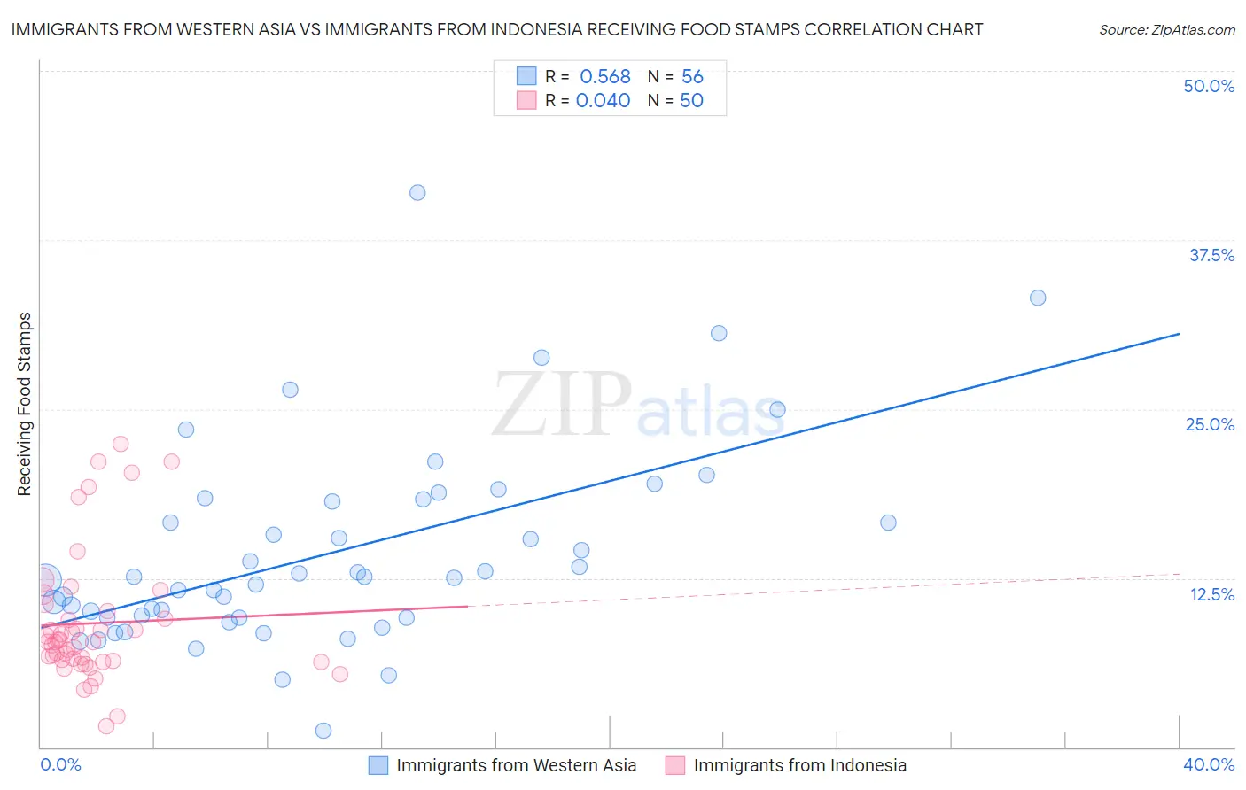 Immigrants from Western Asia vs Immigrants from Indonesia Receiving Food Stamps