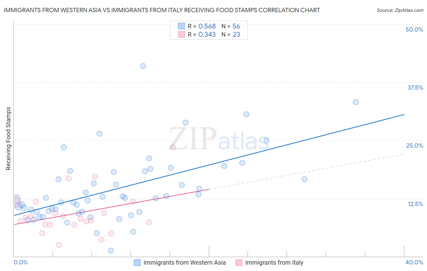 Immigrants from Western Asia vs Immigrants from Italy Receiving Food Stamps