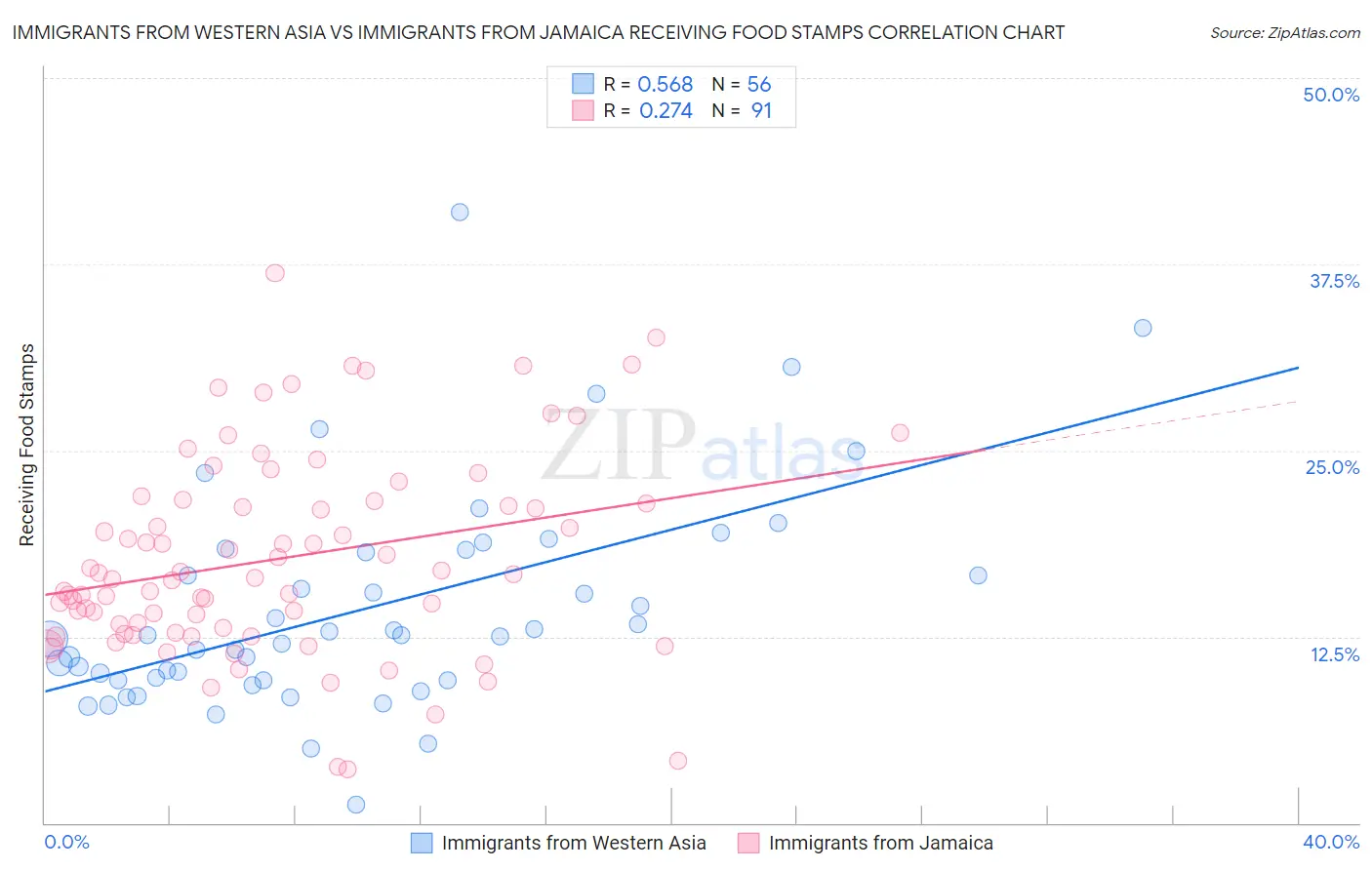 Immigrants from Western Asia vs Immigrants from Jamaica Receiving Food Stamps