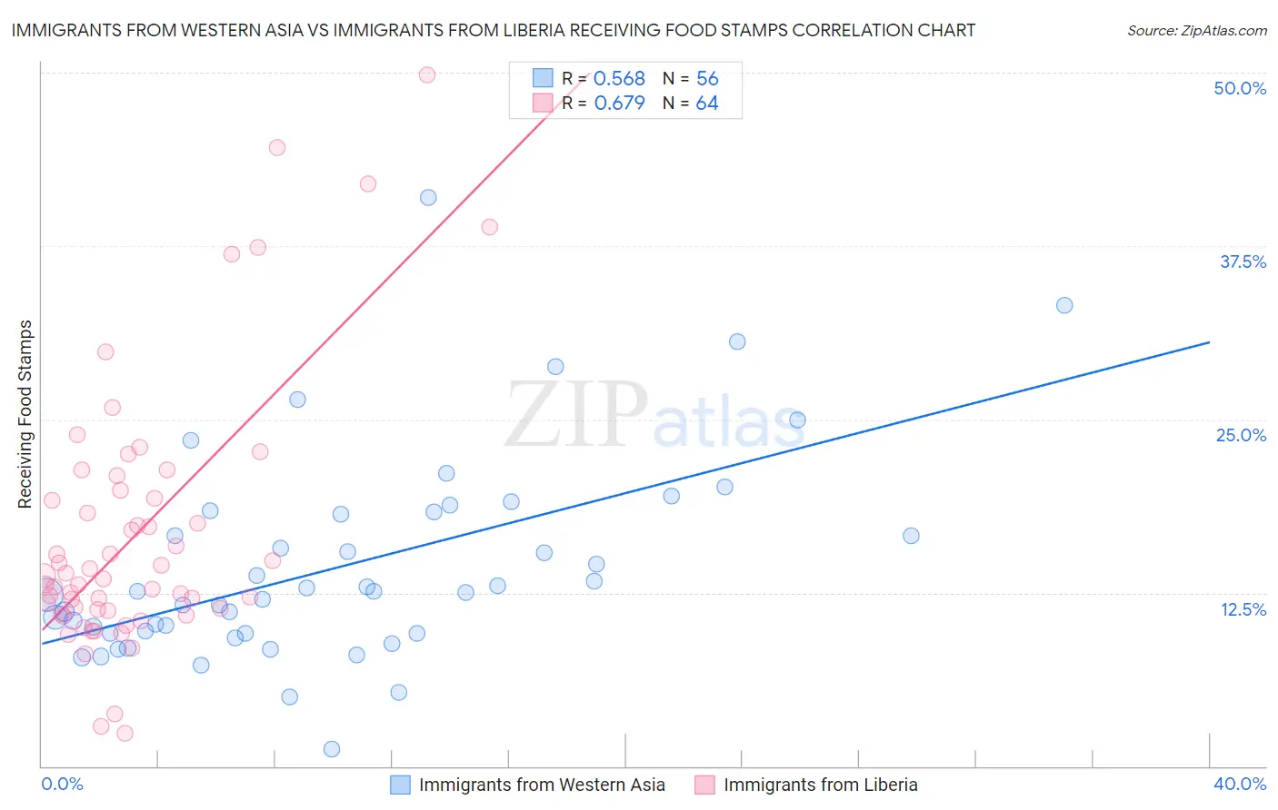 Immigrants from Western Asia vs Immigrants from Liberia Receiving Food Stamps