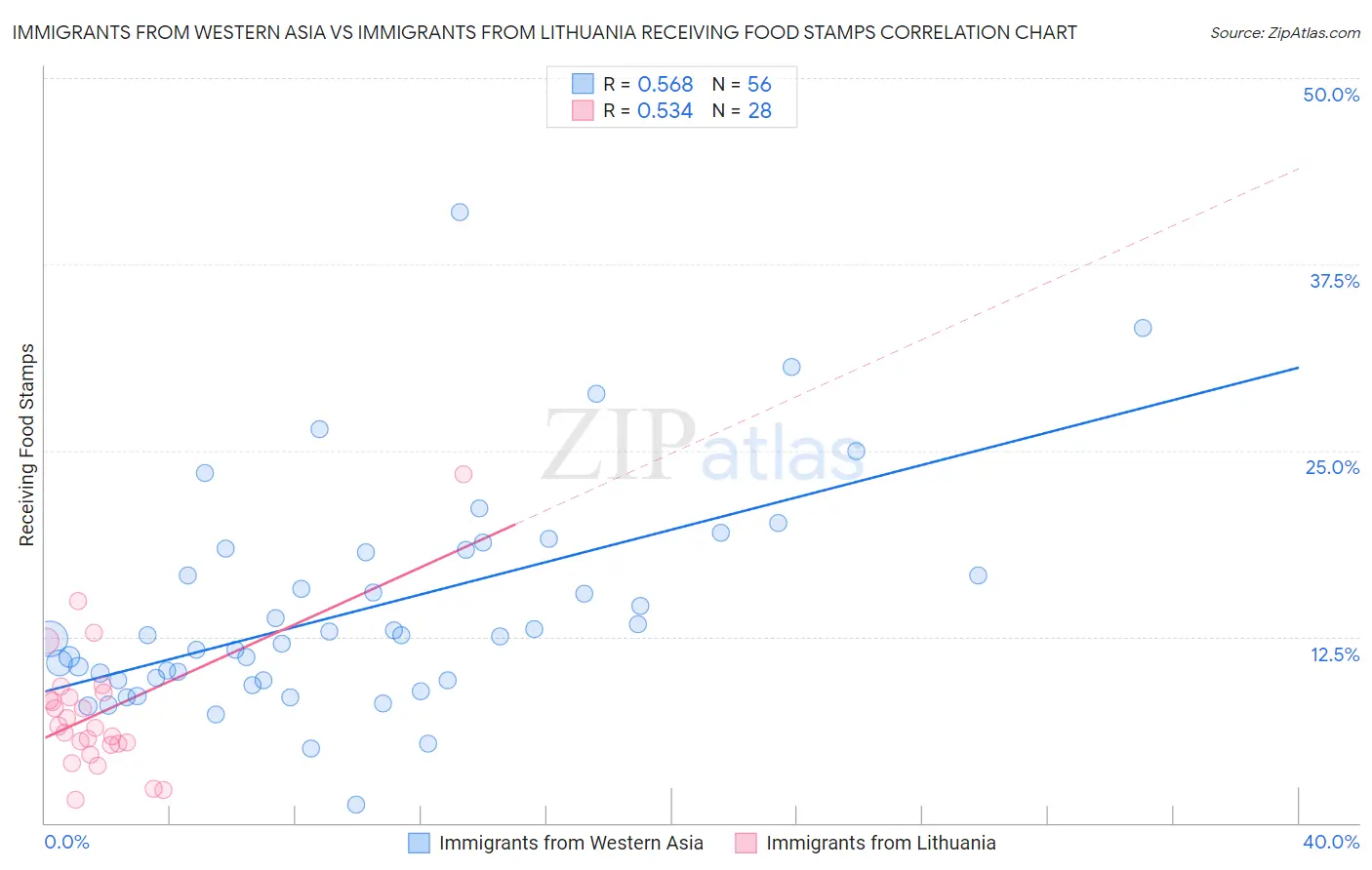 Immigrants from Western Asia vs Immigrants from Lithuania Receiving Food Stamps