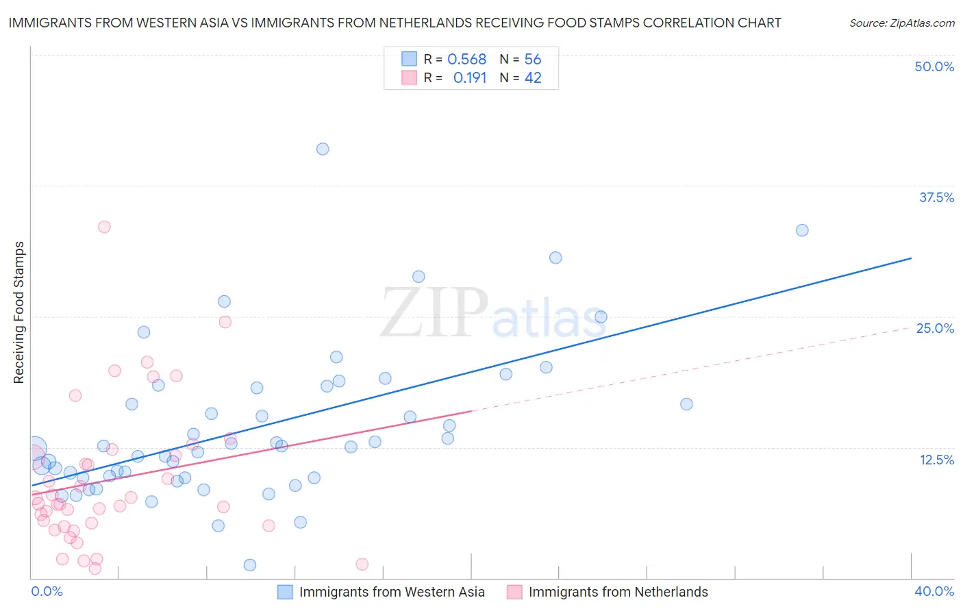 Immigrants from Western Asia vs Immigrants from Netherlands Receiving Food Stamps