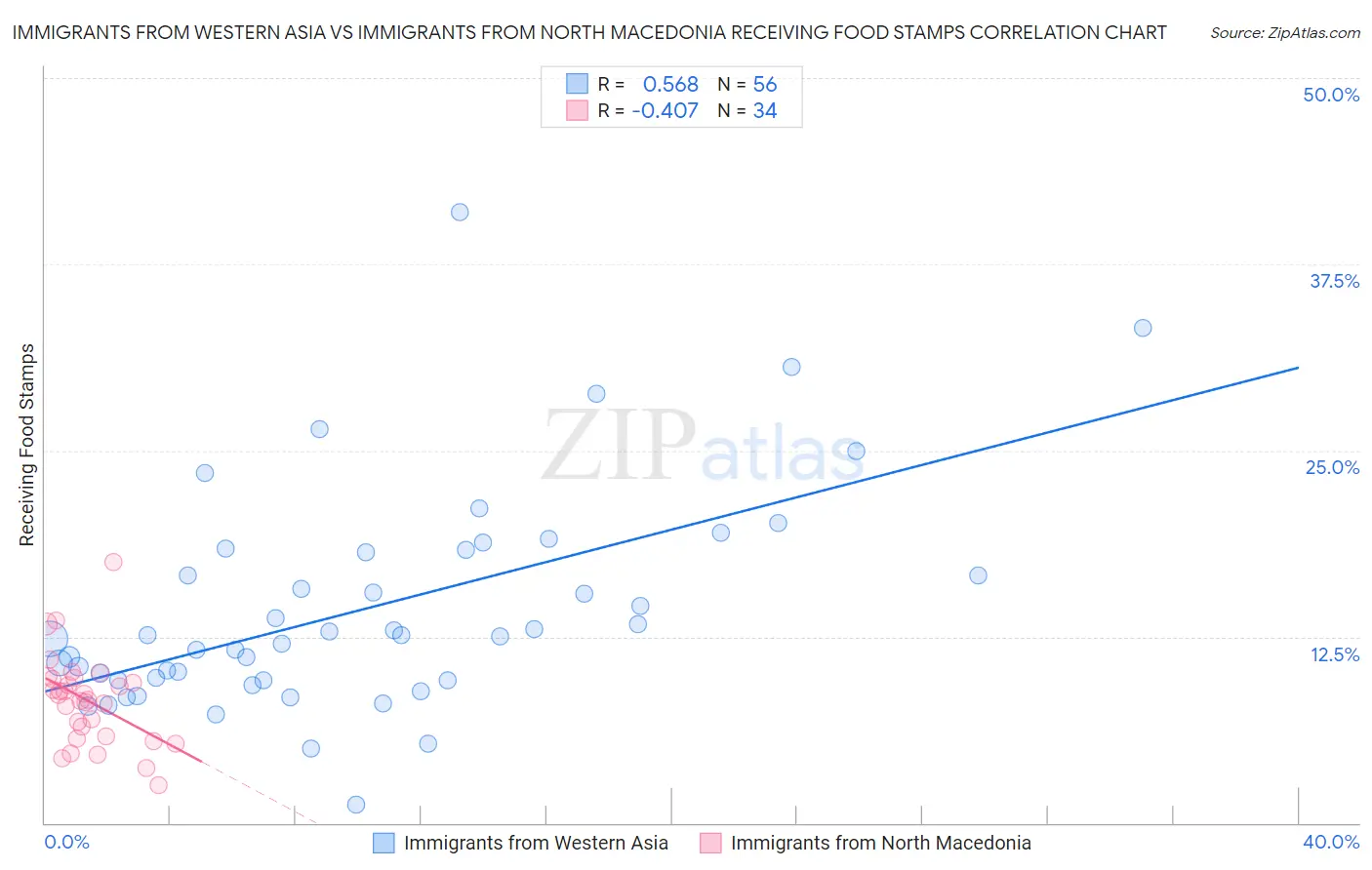 Immigrants from Western Asia vs Immigrants from North Macedonia Receiving Food Stamps