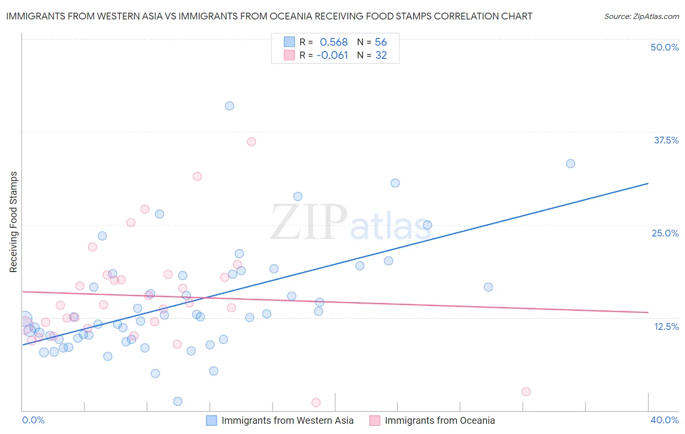 Immigrants from Western Asia vs Immigrants from Oceania Receiving Food Stamps
