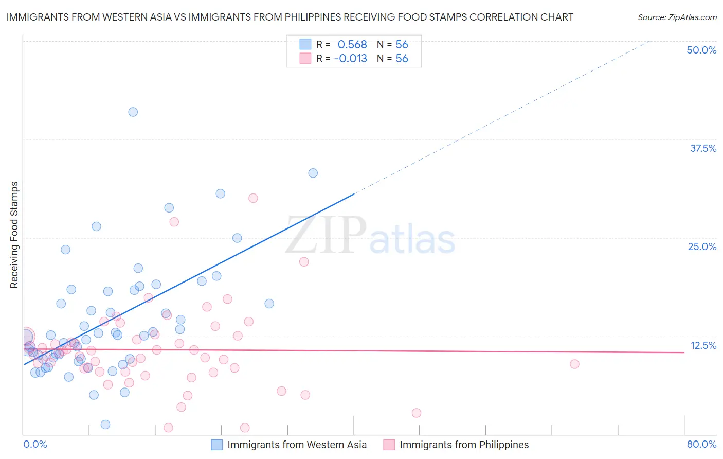 Immigrants from Western Asia vs Immigrants from Philippines Receiving Food Stamps