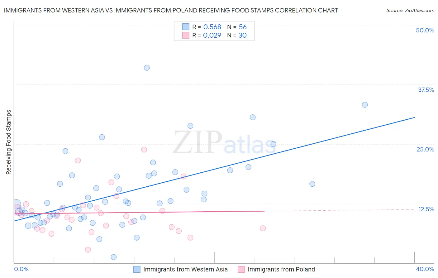 Immigrants from Western Asia vs Immigrants from Poland Receiving Food Stamps