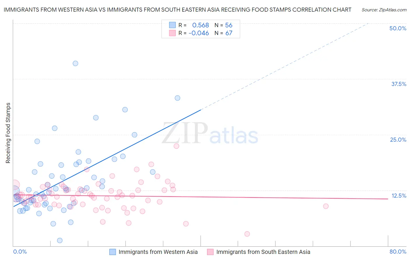 Immigrants from Western Asia vs Immigrants from South Eastern Asia Receiving Food Stamps