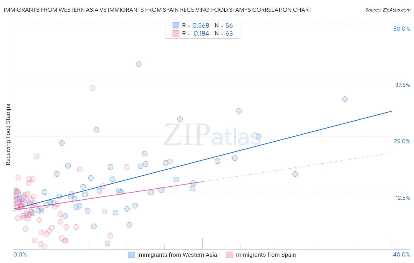 Immigrants from Western Asia vs Immigrants from Spain Receiving Food Stamps