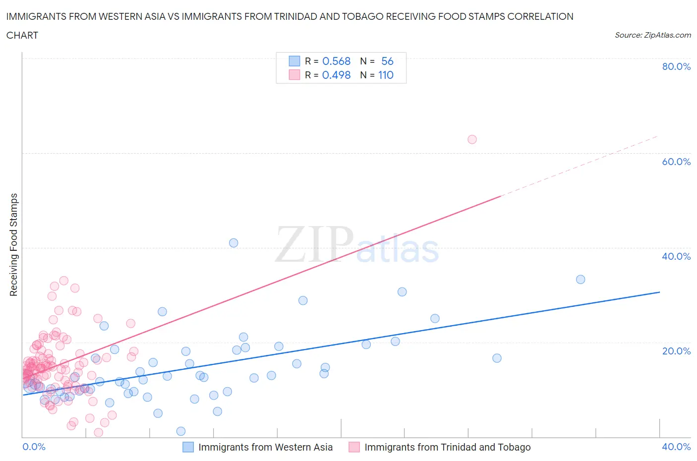 Immigrants from Western Asia vs Immigrants from Trinidad and Tobago Receiving Food Stamps