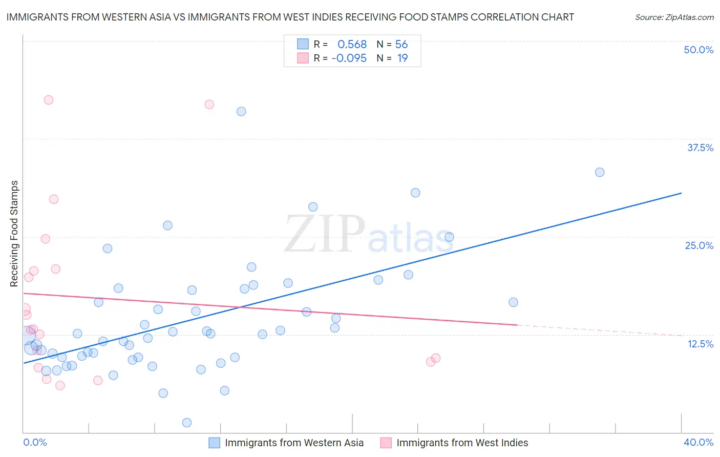 Immigrants from Western Asia vs Immigrants from West Indies Receiving Food Stamps