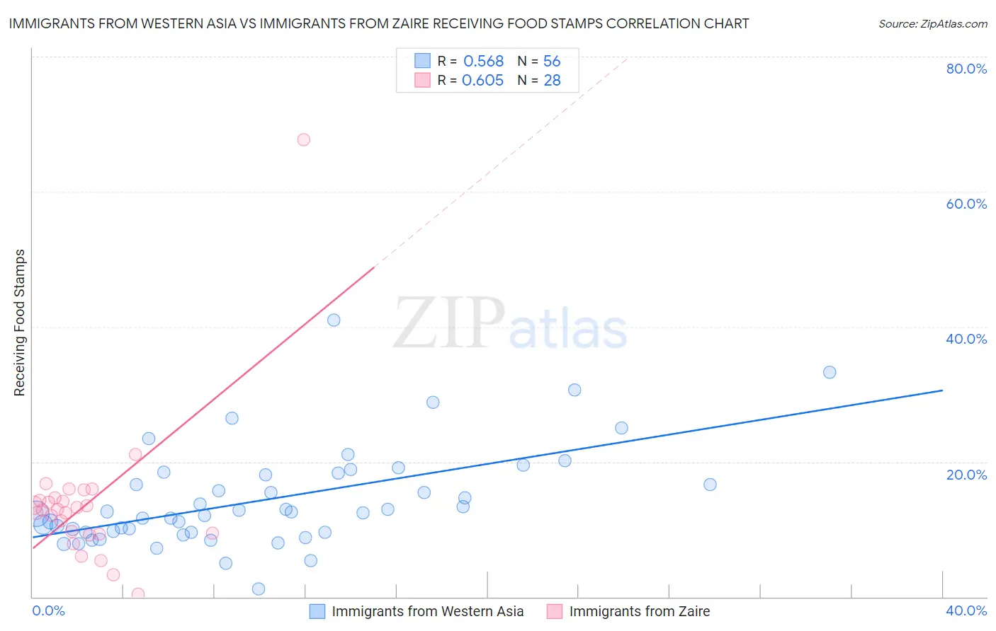 Immigrants from Western Asia vs Immigrants from Zaire Receiving Food Stamps