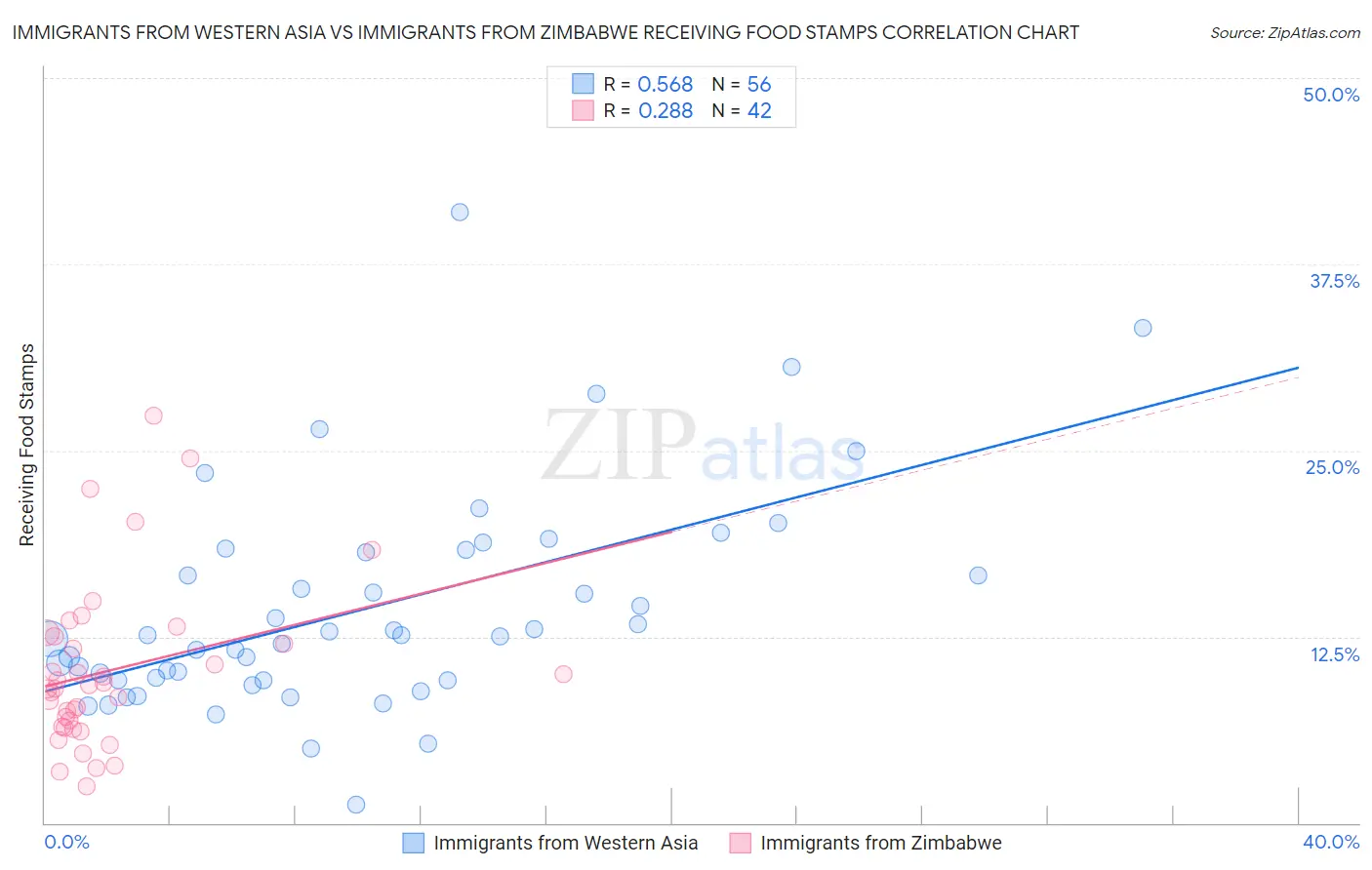 Immigrants from Western Asia vs Immigrants from Zimbabwe Receiving Food Stamps