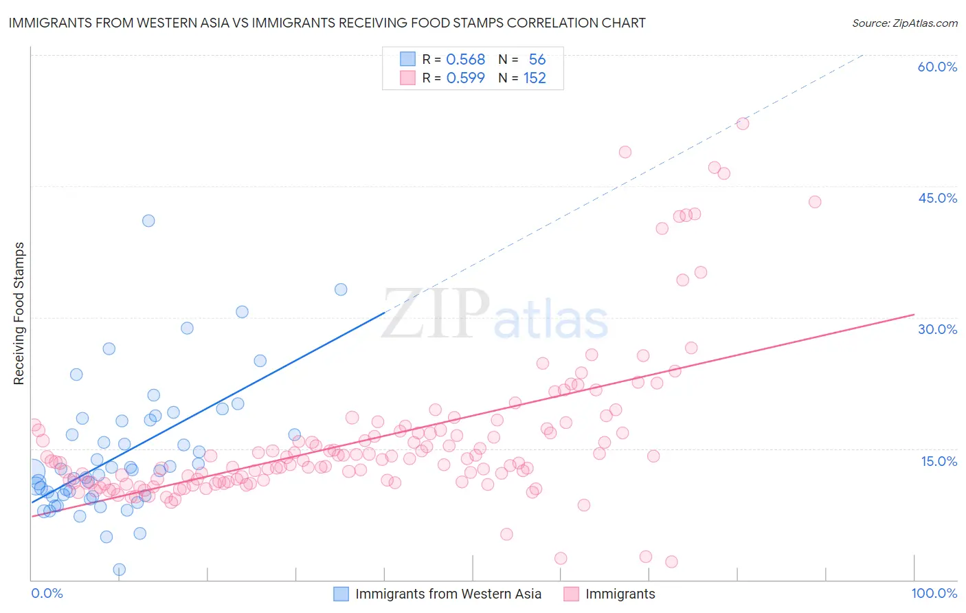 Immigrants from Western Asia vs Immigrants Receiving Food Stamps