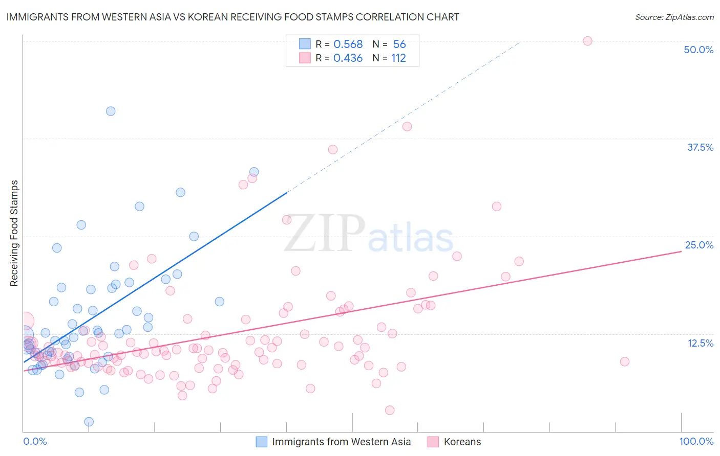 Immigrants from Western Asia vs Korean Receiving Food Stamps