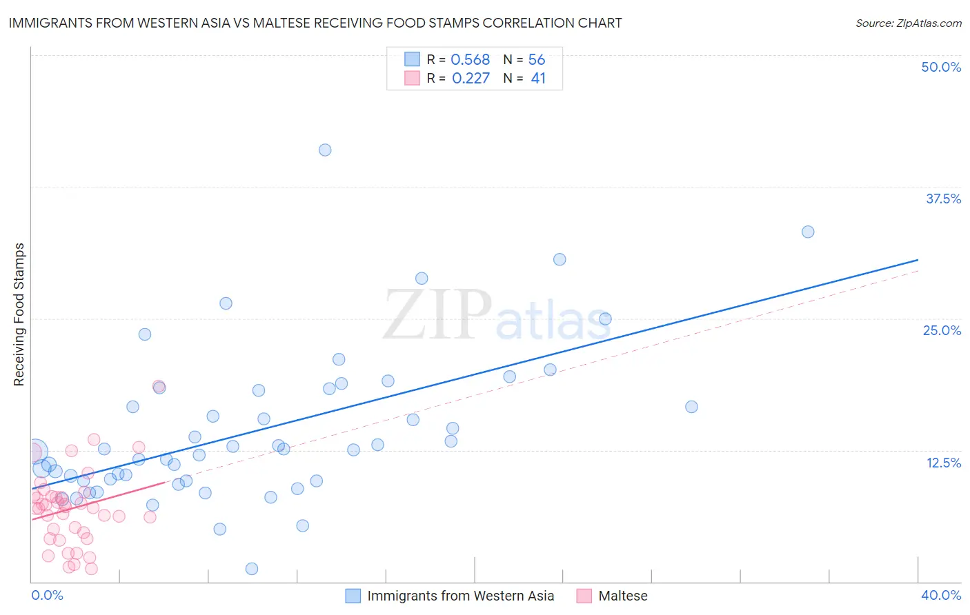 Immigrants from Western Asia vs Maltese Receiving Food Stamps