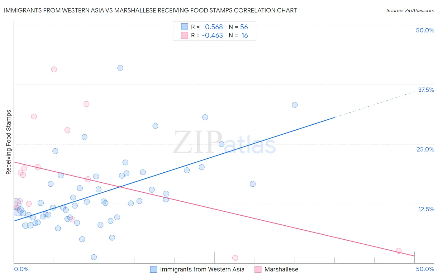 Immigrants from Western Asia vs Marshallese Receiving Food Stamps