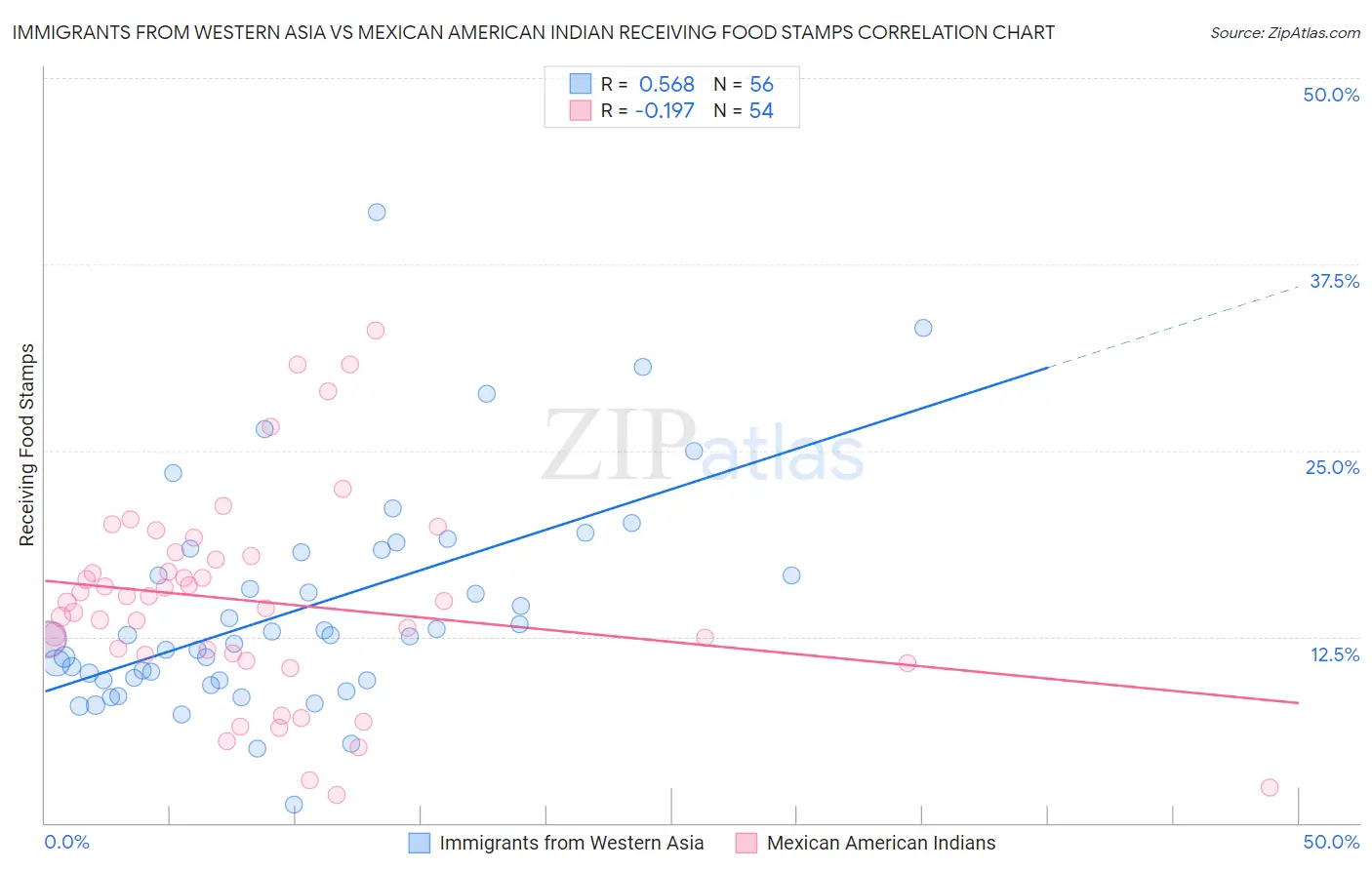 Immigrants from Western Asia vs Mexican American Indian Receiving Food Stamps