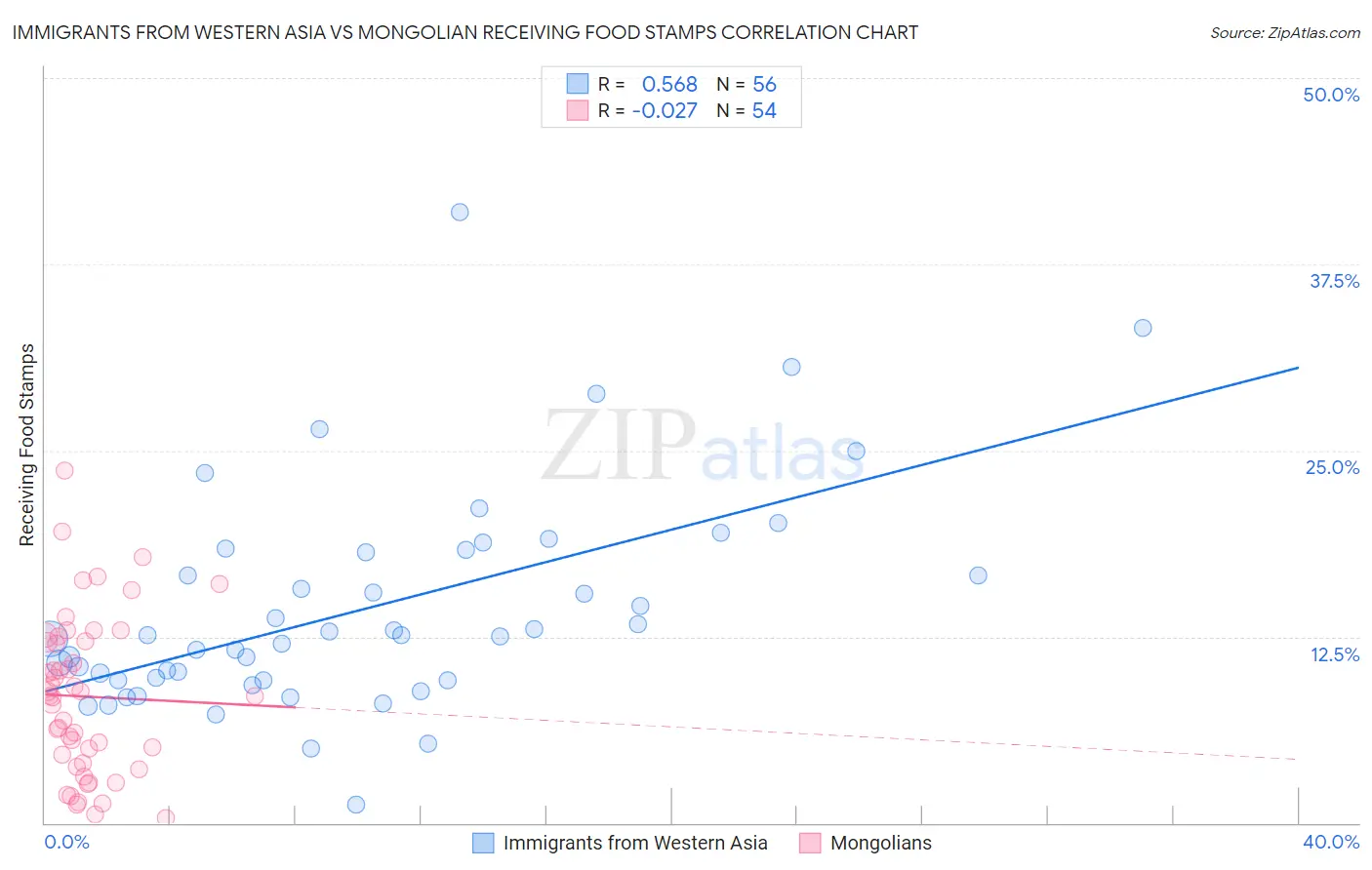 Immigrants from Western Asia vs Mongolian Receiving Food Stamps