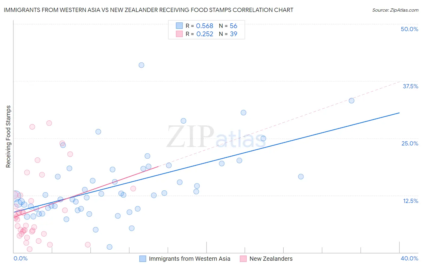 Immigrants from Western Asia vs New Zealander Receiving Food Stamps