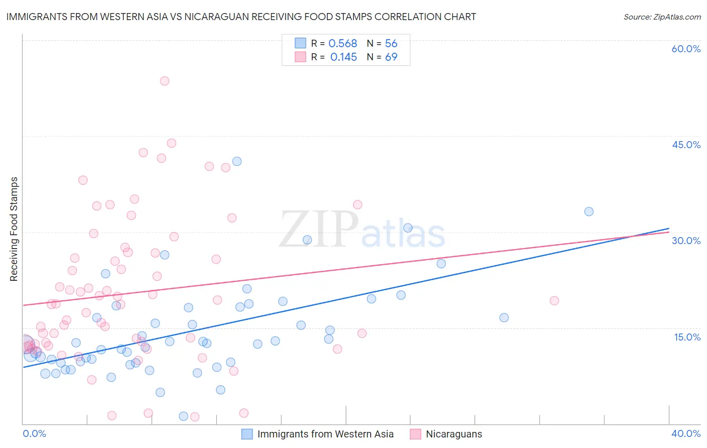 Immigrants from Western Asia vs Nicaraguan Receiving Food Stamps