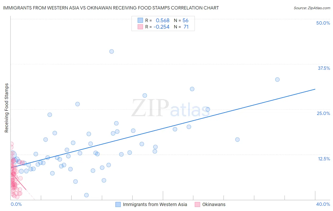 Immigrants from Western Asia vs Okinawan Receiving Food Stamps