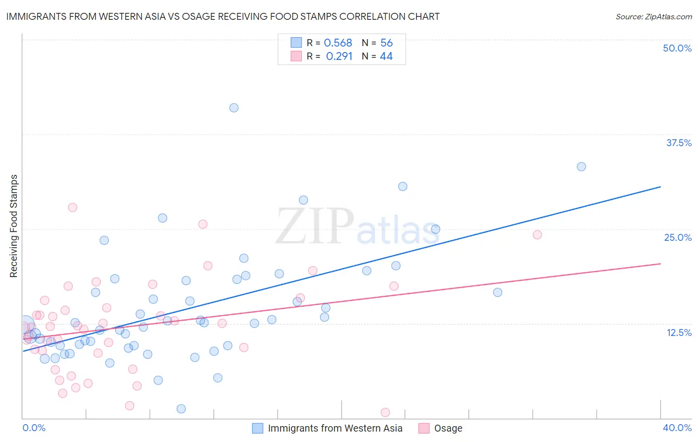 Immigrants from Western Asia vs Osage Receiving Food Stamps