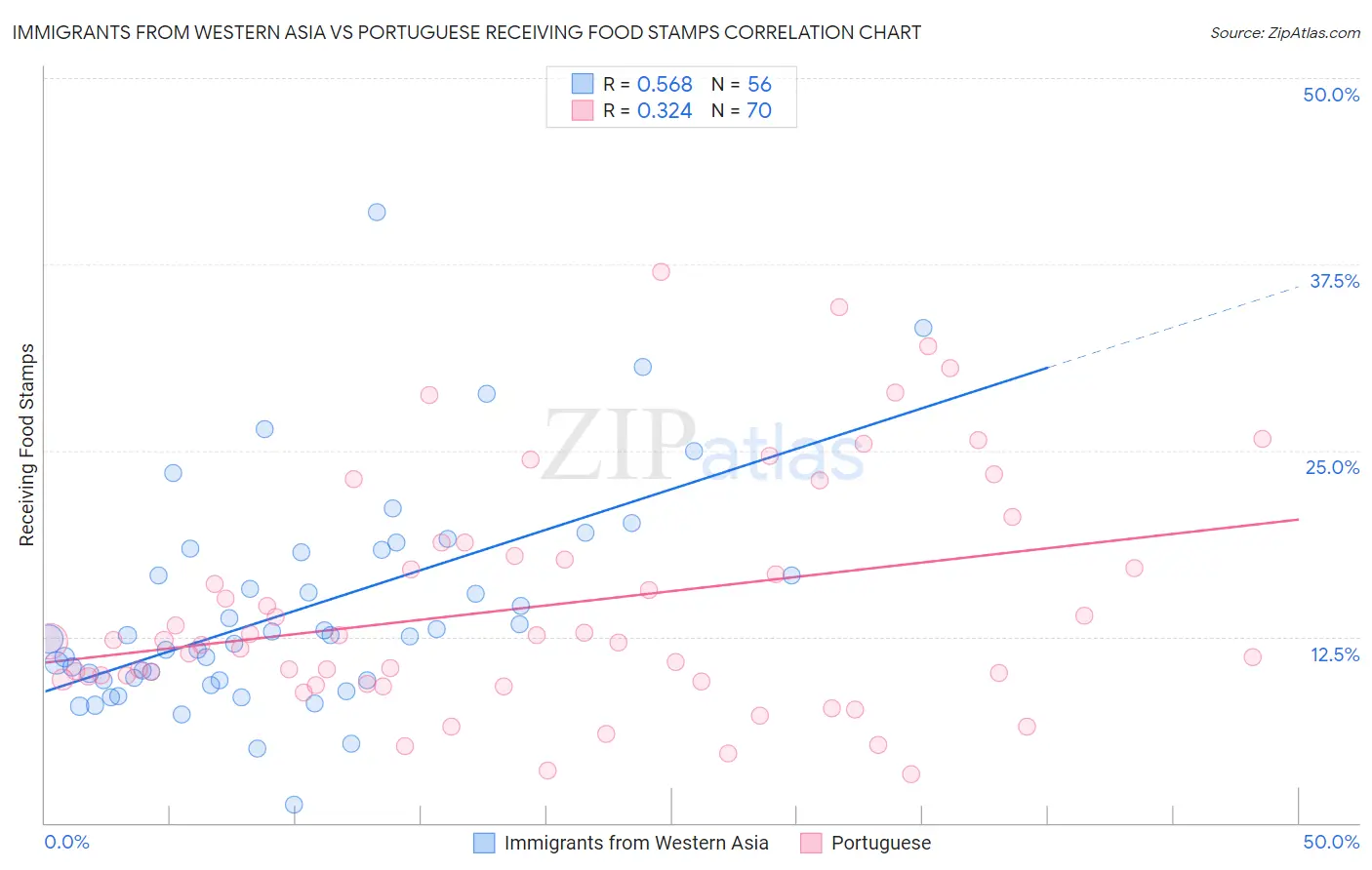 Immigrants from Western Asia vs Portuguese Receiving Food Stamps